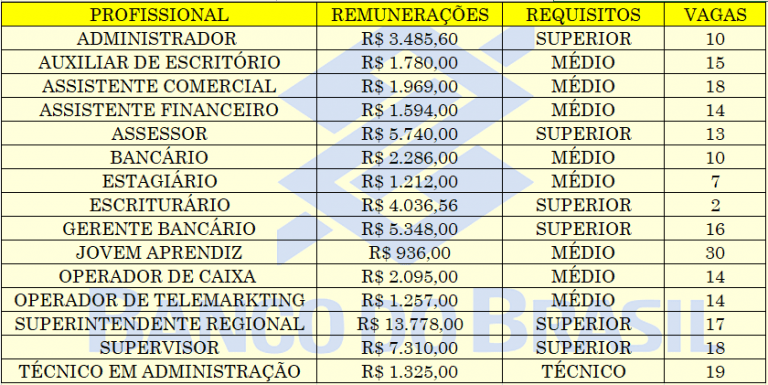 Chegou março, o mês dos concursos! (BB) 2020 – nível médio ao superior.